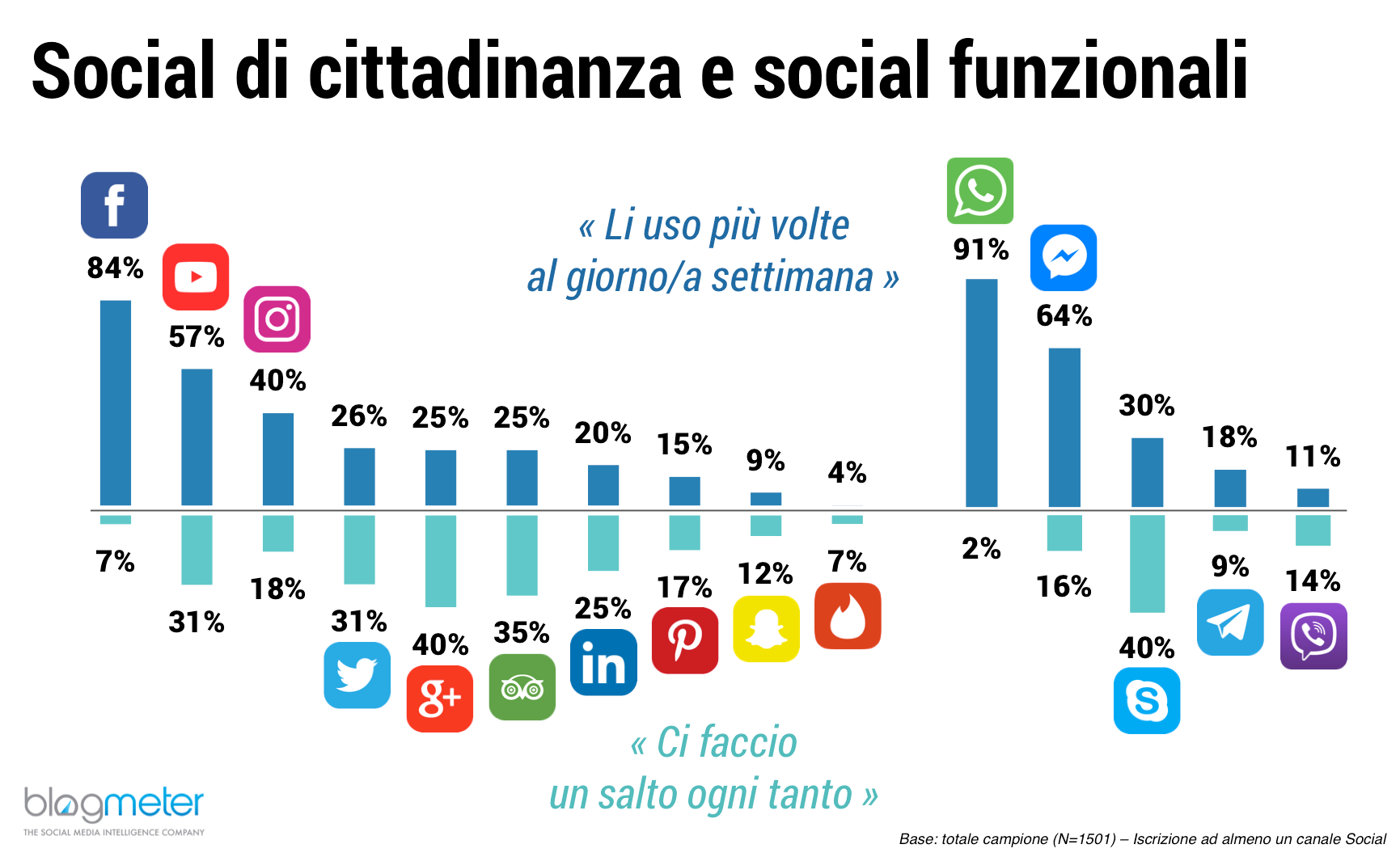 Italiani e Social Media_Grafico 1