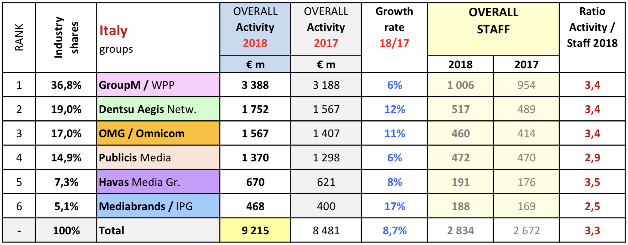 RECMA-ITALY-Activity Volume 2018_ranking_by_group_update10july2019