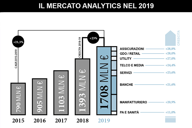 Il mercato Big Data Analytics italiano nel 2019
