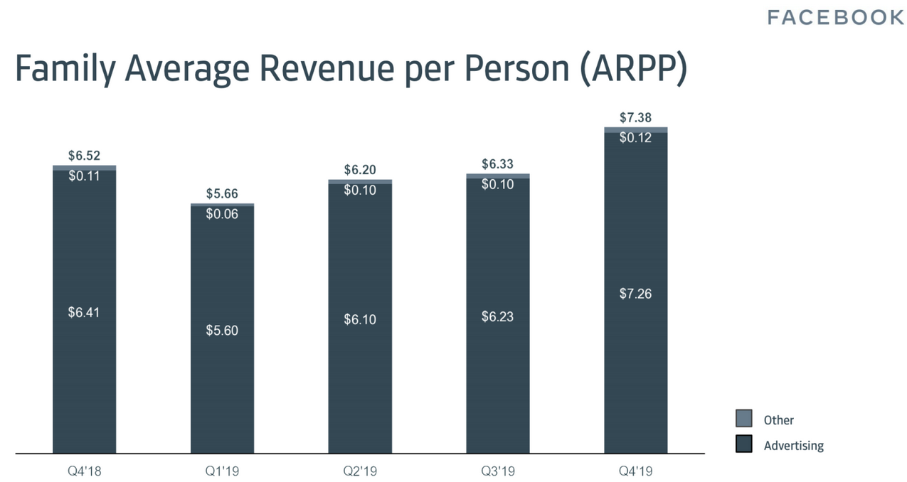 facebook-Family-Average-Revenue-Per-Person