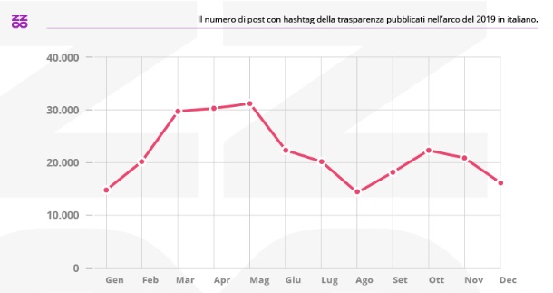 Influencer Marketing Cresce L Uso Degli Hashtag Della Trasparenza Nel 19 I Dati Di Buzzoole